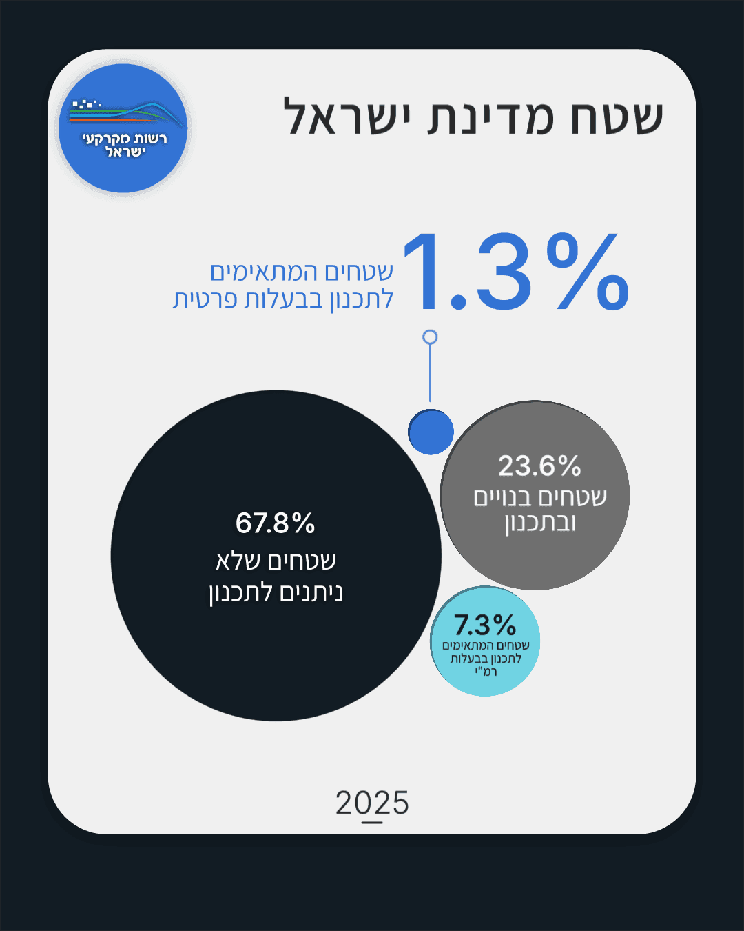 Infographic showing the percentage distribution of land use in Israel in 2025.