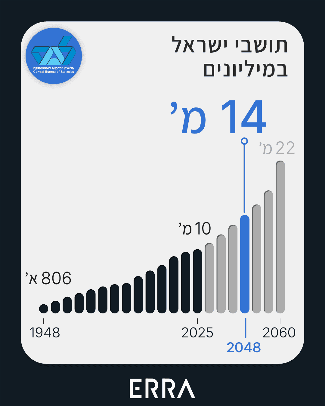 Bar chart shows projected population growth in Israel from 1948 to 2060, with a rise to 14 million by 2048.