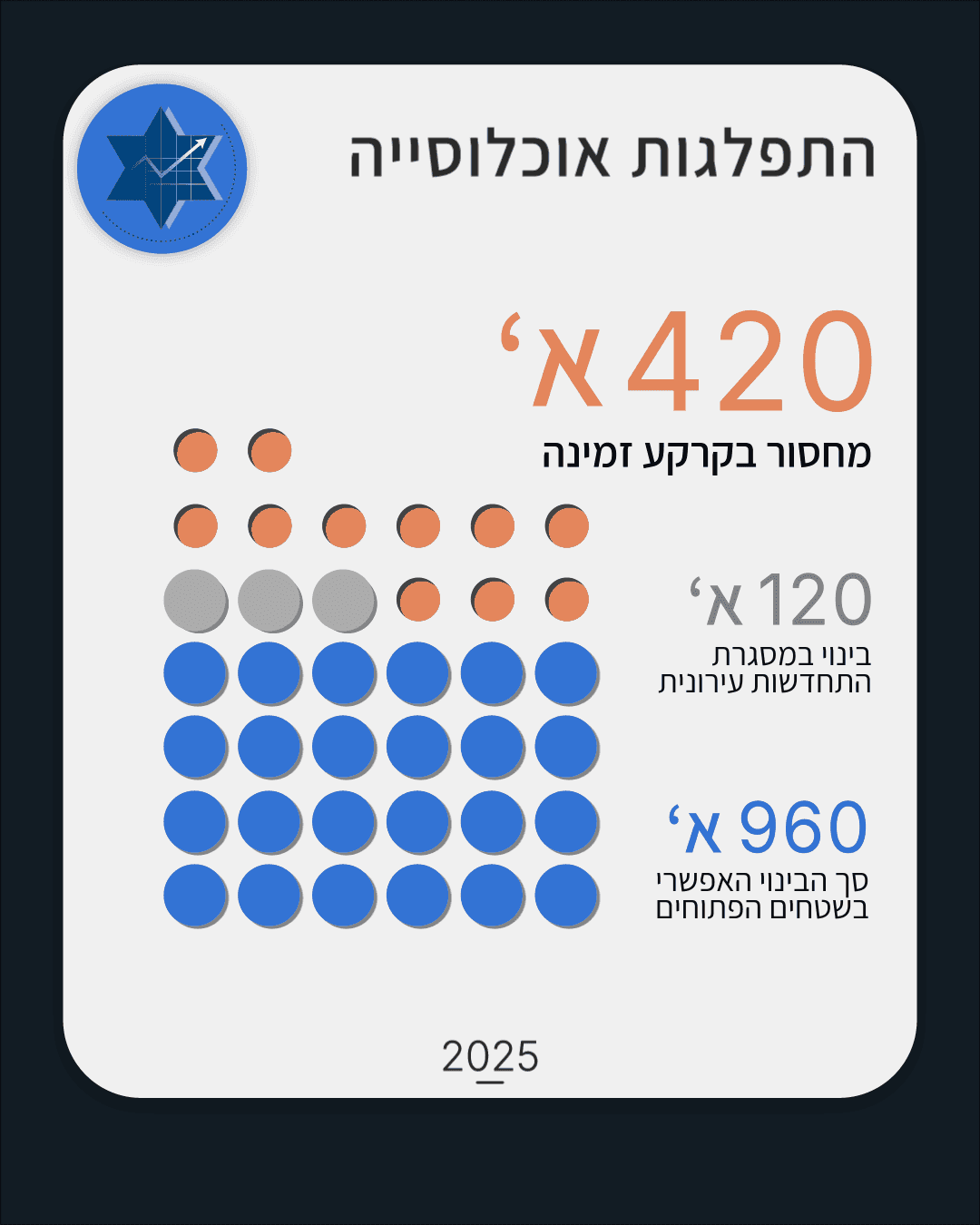 Infographic showing population distribution with statistics.