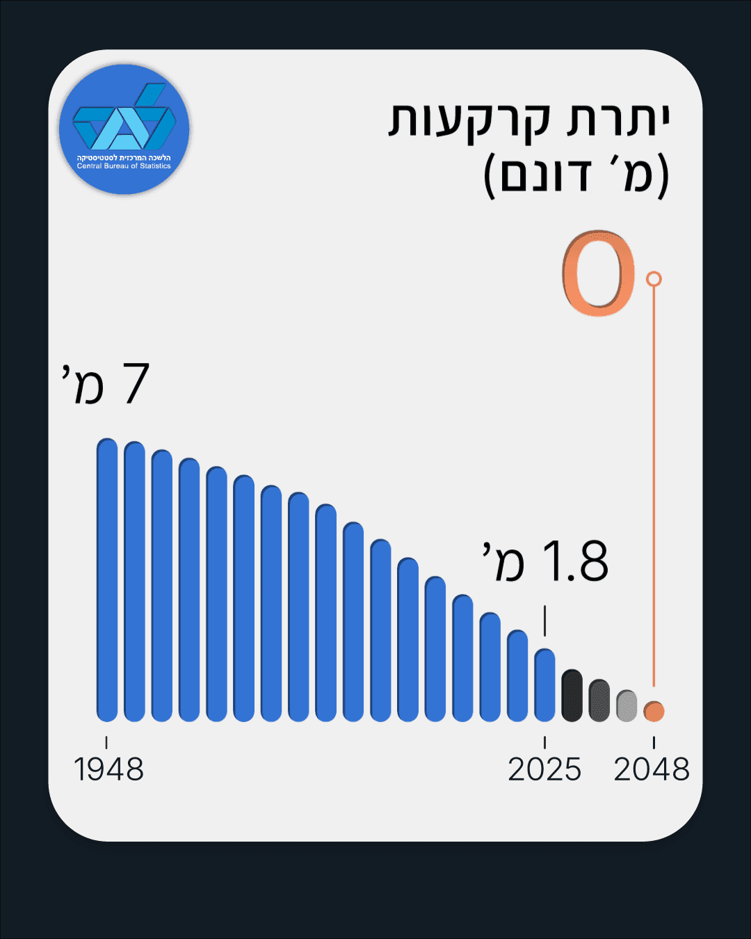 Bar chart showing a steep decline in fertility rates from 7 in 1948 to an projected 1.8 in 2048.